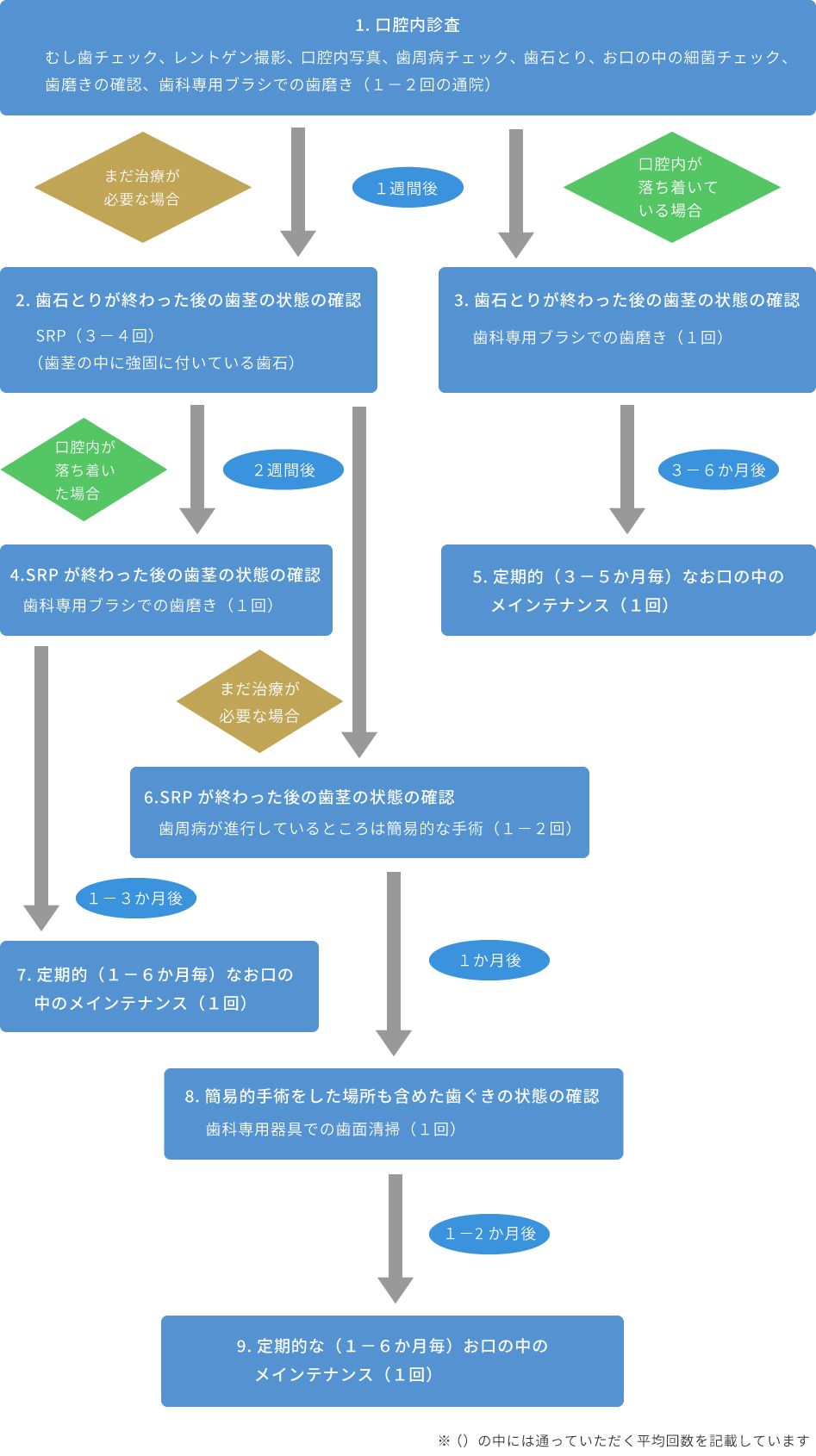 次に、津田歯科医院で行っている歯周病治療について説明させて頂きます。